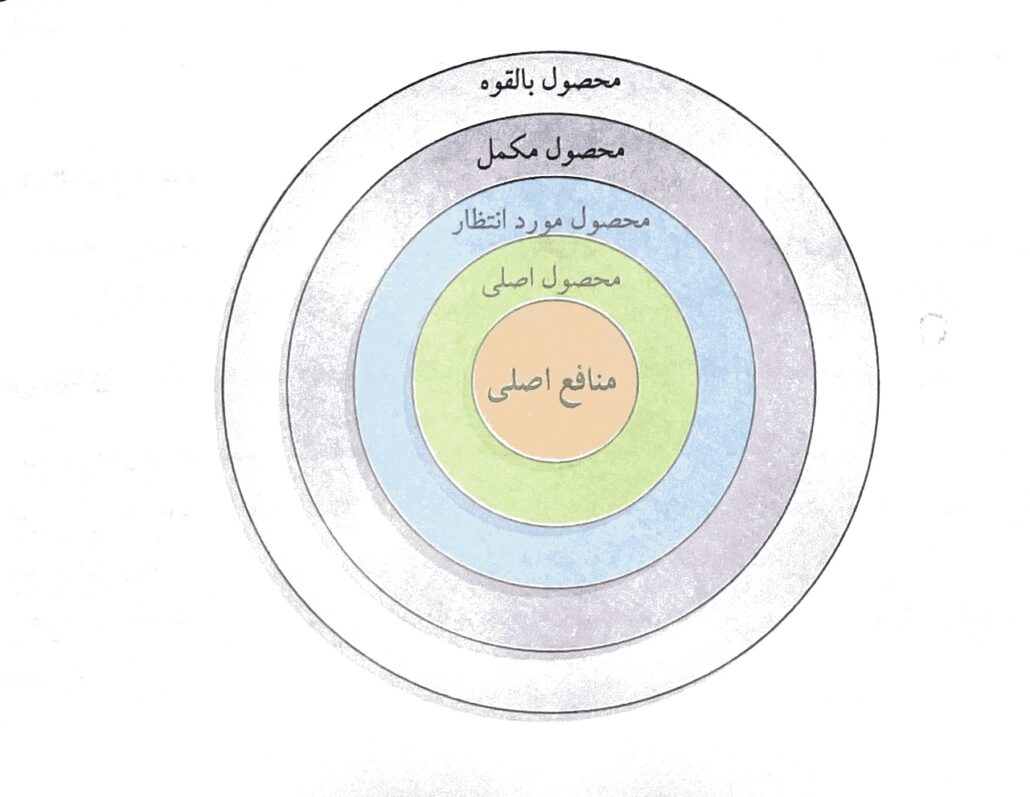 سطوح محصول